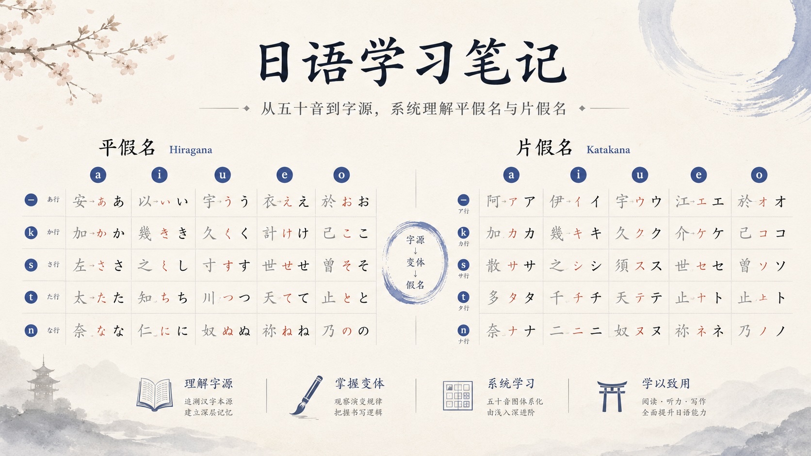 日语假名来源与书写演变的视觉资料